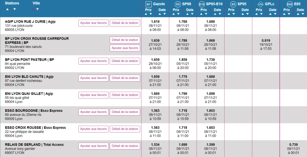Tableau comparatif des coûts du carburant à Lyon.