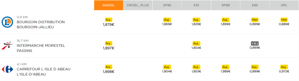Un tableau comparatif des coûts du carburant à Bourgoin-Jallieu.