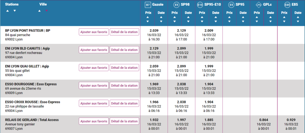 Tableau comparatif des prix dans les stations essence de Lyon.